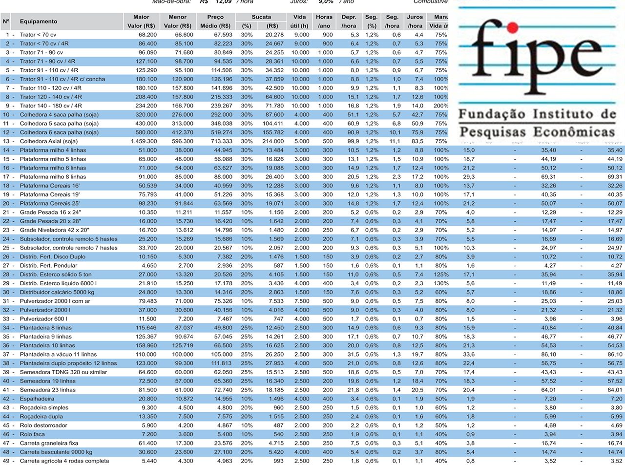Tabela FIPE de Preços de Máquinas Agrícolas referência